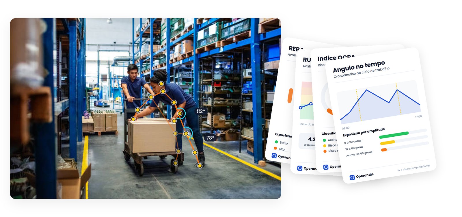 Operária em um armazém com overlay de visão computacional identificando pontos e ângulos de postura, ao lado de relatórios ergonômicos com KPIs