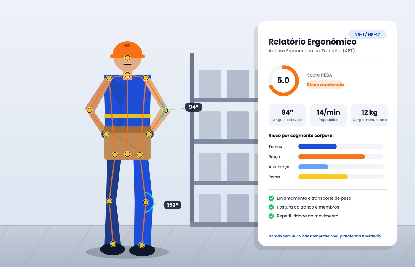 Ilustração esquemática do esqueleto de pose estimation com ângulos do cotovelo e do joelho, ao lado de um relatório ergonômico
